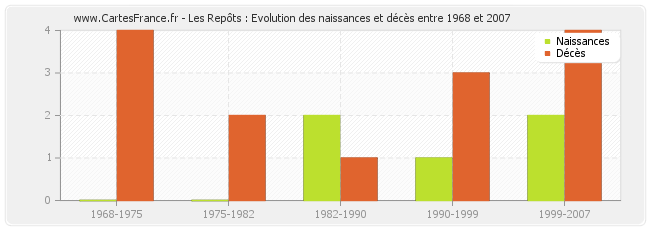 Les Repôts : Evolution des naissances et décès entre 1968 et 2007
